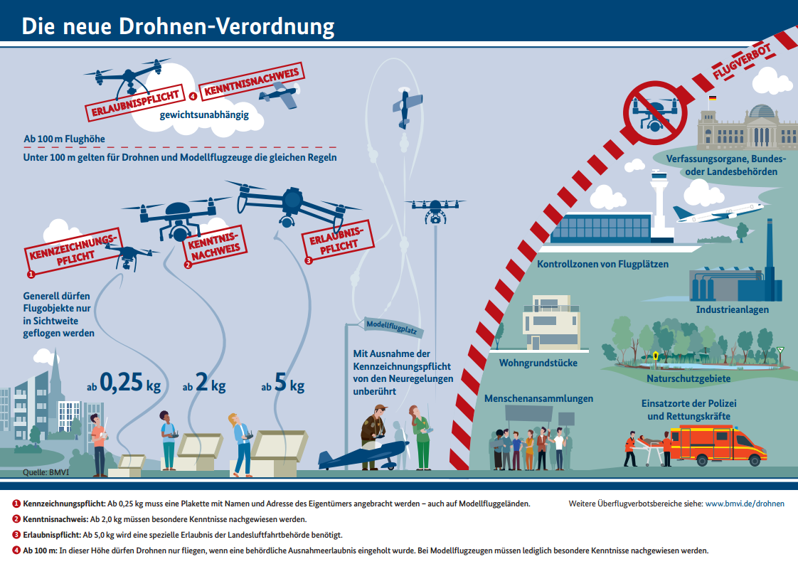 Übersicht Drohnenverordnung 2017